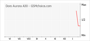 Diagramm der Poplularitätveränderungen von Doro Aurora A30