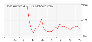 Gráfico de los cambios de popularidad Doro Aurora A30