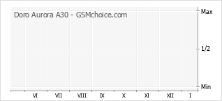 Grafico di modifiche della popolarità del telefono cellulare Doro Aurora A30