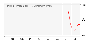 Populariteit van de telefoon: diagram Doro Aurora A30