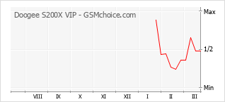 Diagramm der Poplularitätveränderungen von Doogee S200X VIP