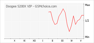 Grafico di modifiche della popolarità del telefono cellulare Doogee S200X VIP