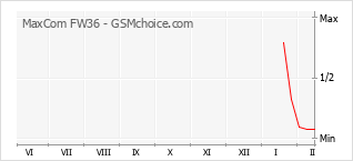 手机声望改变图表 MaxCom FW36