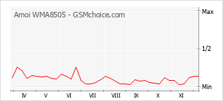 Grafico di modifiche della popolarità del telefono cellulare Amoi WMA8505