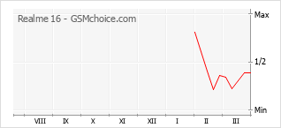 Popularity chart of Realme 16