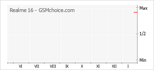 Traçar mudanças de populariedade do telemóvel Realme 16