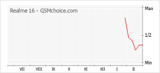 Диаграмма изменений популярности телефона Realme 16