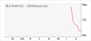Popularity chart of BLU Bold K12
