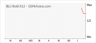Диаграмма изменений популярности телефона BLU Bold K12
