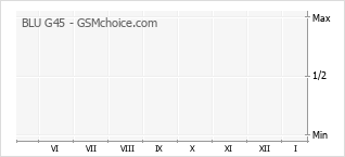 Popularity chart of BLU G45