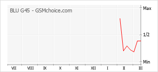 Traçar mudanças de populariedade do telemóvel BLU G45
