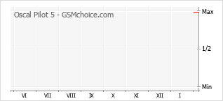 Gráfico de los cambios de popularidad Oscal Pilot 5