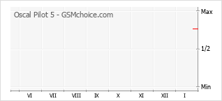 Populariteit van de telefoon: diagram Oscal Pilot 5