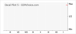 Traçar mudanças de populariedade do telemóvel Oscal Pilot 5