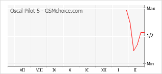 Диаграмма изменений популярности телефона Oscal Pilot 5
