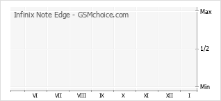 Gráfico de los cambios de popularidad Infinix Note Edge