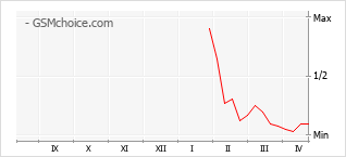 Popularity chart of Honor Magic8 RSR