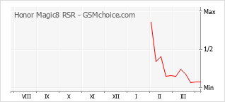 Gráfico de los cambios de popularidad Honor Magic8 RSR