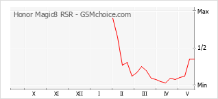 Grafico di modifiche della popolarità del telefono cellulare Honor Magic8 RSR
