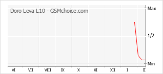 Gráfico de los cambios de popularidad Doro Leva L10