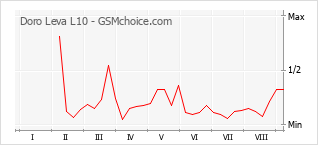 Le graphique de popularité de Doro Leva L10