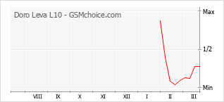 Populariteit van de telefoon: diagram Doro Leva L10