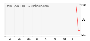 Traçar mudanças de populariedade do telemóvel Doro Leva L10