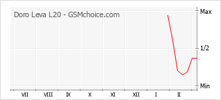 Диаграмма изменений популярности телефона Doro Leva L20