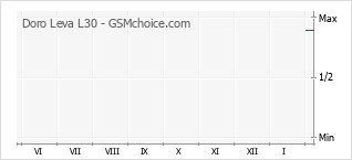 Gráfico de los cambios de popularidad Doro Leva L30