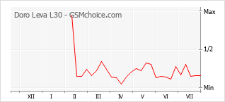 Le graphique de popularité de Doro Leva L30