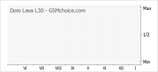 Grafico di modifiche della popolarità del telefono cellulare Doro Leva L30