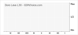 Populariteit van de telefoon: diagram Doro Leva L30
