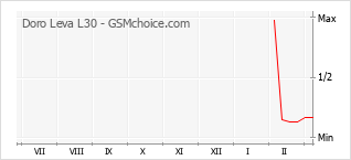 Диаграмма изменений популярности телефона Doro Leva L30