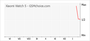 Diagramm der Poplularitätveränderungen von Xiaomi Watch 5