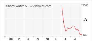 Gráfico de los cambios de popularidad Xiaomi Watch 5