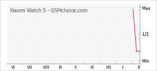 Grafico di modifiche della popolarità del telefono cellulare Xiaomi Watch 5