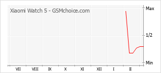 Populariteit van de telefoon: diagram Xiaomi Watch 5