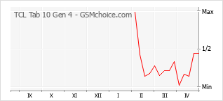 Gráfico de los cambios de popularidad TCL Tab 10 Gen 4