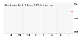 Diagramm der Poplularitätveränderungen von Blackview Rock 2 Pro