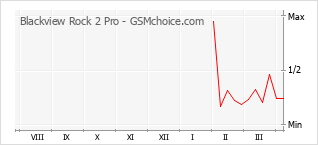 Gráfico de los cambios de popularidad Blackview Rock 2 Pro