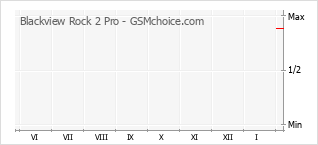 Grafico di modifiche della popolarità del telefono cellulare Blackview Rock 2 Pro