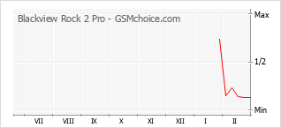 Populariteit van de telefoon: diagram Blackview Rock 2 Pro