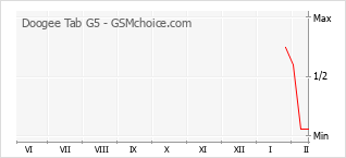 Popularity chart of Doogee Tab G5