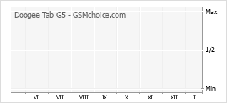 Populariteit van de telefoon: diagram Doogee Tab G5