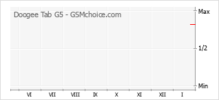 Диаграмма изменений популярности телефона Doogee Tab G5