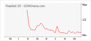 Gráfico de los cambios de popularidad Fossibot S5