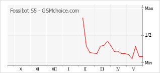 Le graphique de popularité de Fossibot S5