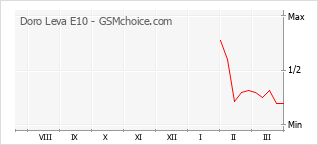 Diagramm der Poplularitätveränderungen von Doro Leva E10