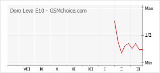 Grafico di modifiche della popolarità del telefono cellulare Doro Leva E10