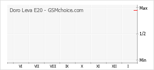 Traçar mudanças de populariedade do telemóvel Doro Leva E20